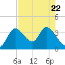 Florida Power tide chart for Saturday, July 22, 2023