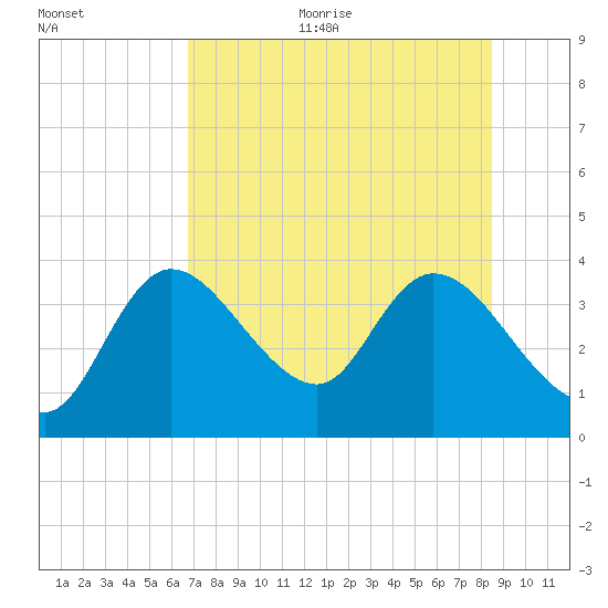 Florida Power tide chart for Sunday, July 23, 2023