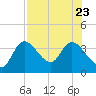 Florida Power tide chart for Sunday, July 23, 2023