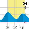 Florida Power tide chart for Monday, July 24, 2023