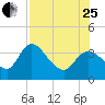Florida Power tide chart for Tuesday, July 25, 2023