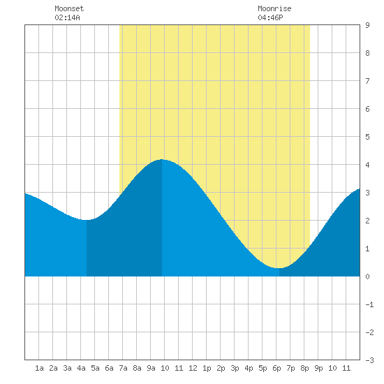 Florida Power tide chart for Friday, July 28, 2023