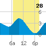 Florida Power tide chart for Friday, July 28, 2023
