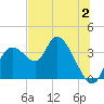 Florida Power tide chart for Sunday, July 2, 2023