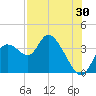 Florida Power tide chart for Sunday, July 30, 2023