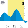 Florida Power tide chart for Monday, July 3, 2023