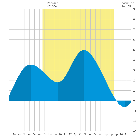Florida Power tide chart for Tuesday, July 4, 2023