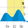 Florida Power tide chart for Wednesday, July 5, 2023