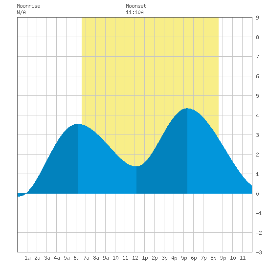Florida Power tide chart for Friday, July 7, 2023