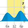 Florida Power tide chart for Friday, July 7, 2023