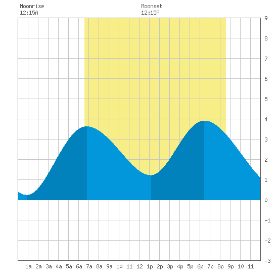 Florida Power tide chart for Saturday, July 8, 2023