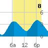 Florida Power tide chart for Saturday, July 8, 2023