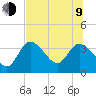 Florida Power tide chart for Sunday, July 9, 2023