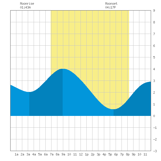 Florida Power tide chart for Thursday, August 10, 2023