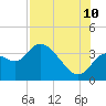 Florida Power tide chart for Thursday, August 10, 2023