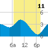 Florida Power tide chart for Friday, August 11, 2023