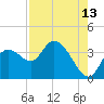 Florida Power tide chart for Sunday, August 13, 2023