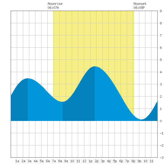 Florida Power tide chart for Tuesday, August 15, 2023