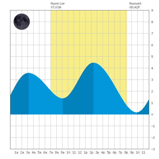 Florida Power tide chart for Wednesday, August 16, 2023