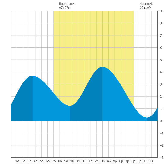 Florida Power tide chart for Thursday, August 17, 2023