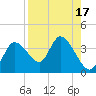 Florida Power tide chart for Thursday, August 17, 2023