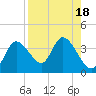 Florida Power tide chart for Friday, August 18, 2023