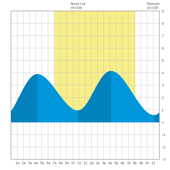 Florida Power tide chart for Saturday, August 19, 2023