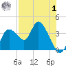 Florida Power tide chart for Tuesday, August 1, 2023