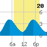 Florida Power tide chart for Sunday, August 20, 2023