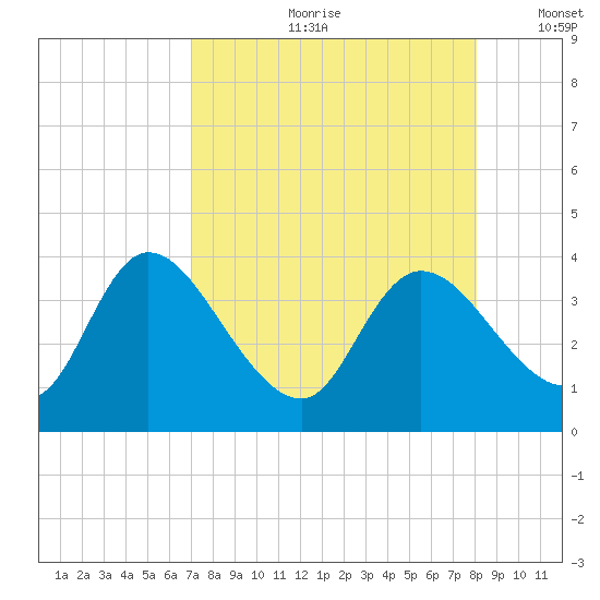 Florida Power tide chart for Monday, August 21, 2023
