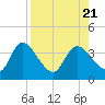 Florida Power tide chart for Monday, August 21, 2023