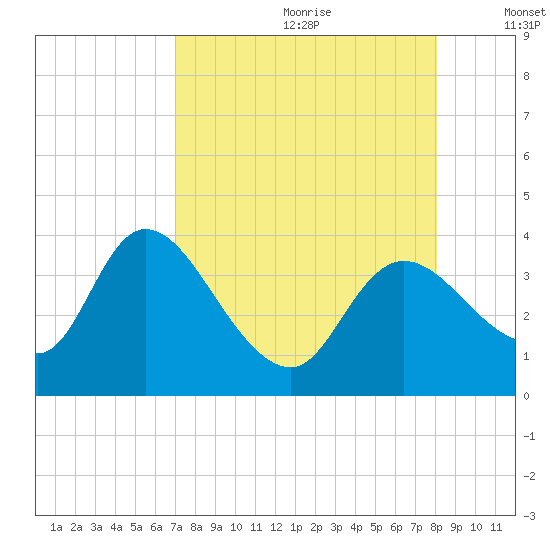 Florida Power tide chart for Tuesday, August 22, 2023
