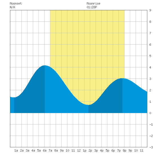 Florida Power tide chart for Wednesday, August 23, 2023