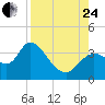 Florida Power tide chart for Thursday, August 24, 2023