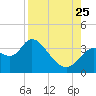 Florida Power tide chart for Friday, August 25, 2023