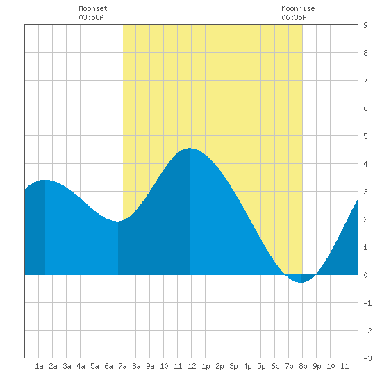Florida Power tide chart for Monday, August 28, 2023