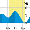 Florida Power tide chart for Monday, August 28, 2023