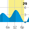 Florida Power tide chart for Tuesday, August 29, 2023