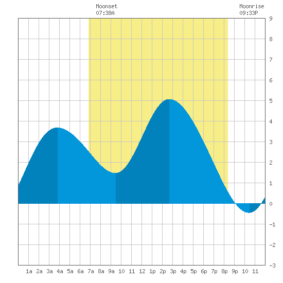Florida Power tide chart for Wednesday, August 2, 2023