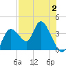 Florida Power tide chart for Wednesday, August 2, 2023