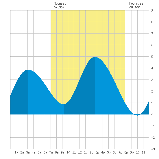 Florida Power tide chart for Thursday, August 31, 2023