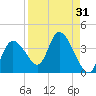Florida Power tide chart for Thursday, August 31, 2023