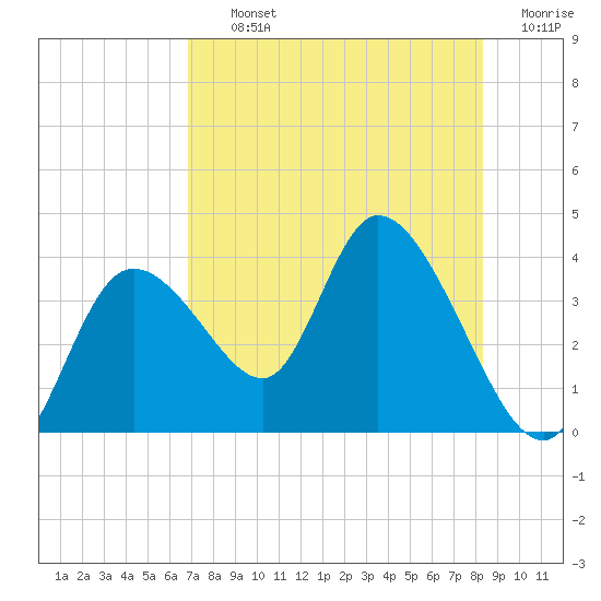 Florida Power tide chart for Thursday, August 3, 2023