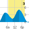 Florida Power tide chart for Thursday, August 3, 2023