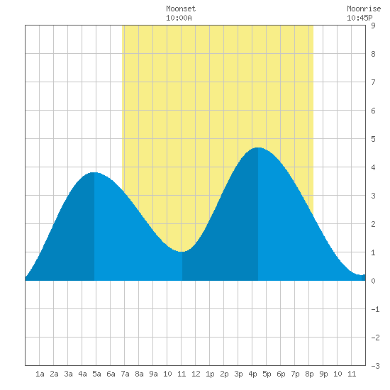 Florida Power tide chart for Friday, August 4, 2023