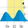 Florida Power tide chart for Friday, August 4, 2023