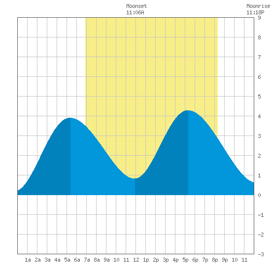 Florida Power tide chart for Saturday, August 5, 2023
