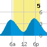 Florida Power tide chart for Saturday, August 5, 2023