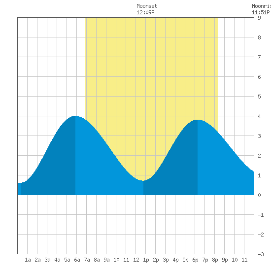 Florida Power tide chart for Sunday, August 6, 2023