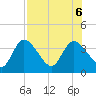 Florida Power tide chart for Sunday, August 6, 2023